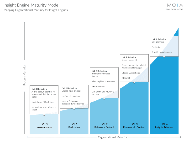 Insight Engine Maturity Matrix