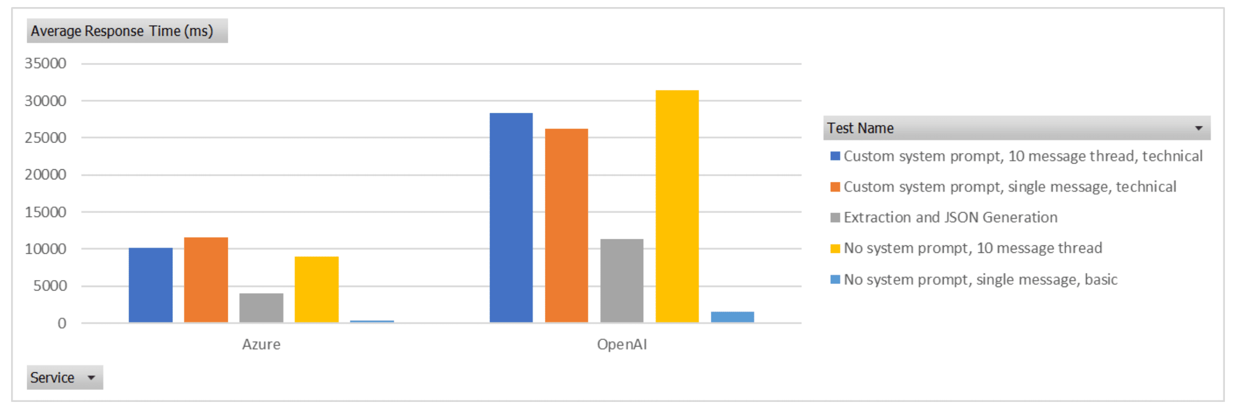 On average, GPT-4 via OpenAI API was 2.8 times slower than Microsoft Azure