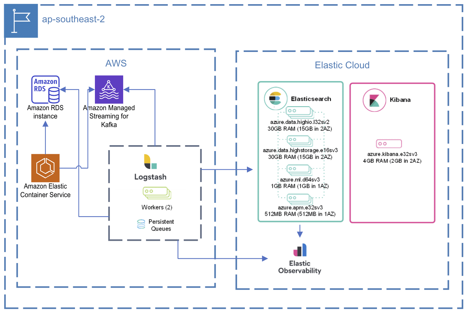 Elasticsearch archtiecture